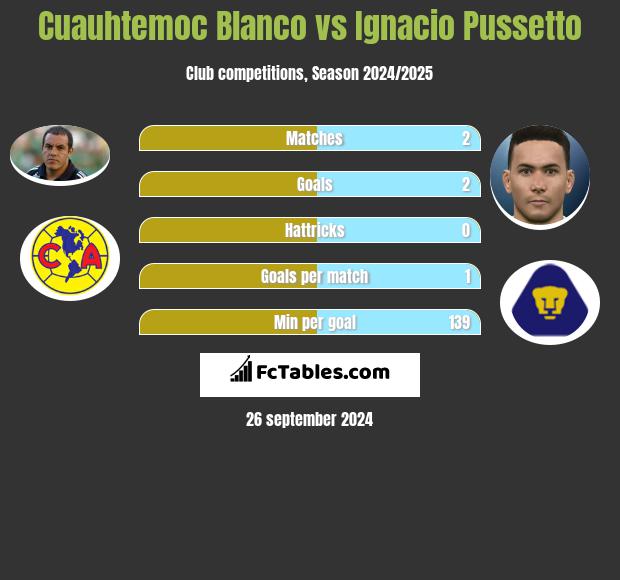 Cuauhtemoc Blanco vs Ignacio Pussetto h2h player stats