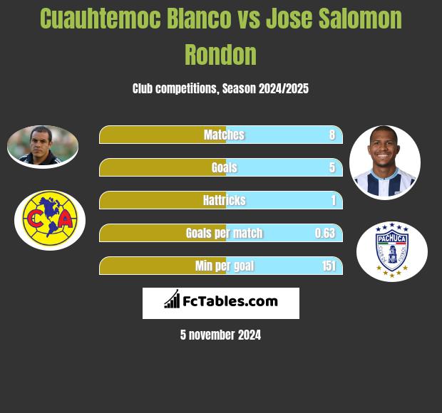 Cuauhtemoc Blanco vs Jose Salomon Rondon h2h player stats