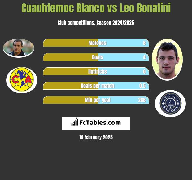 Cuauhtemoc Blanco vs Leo Bonatini h2h player stats