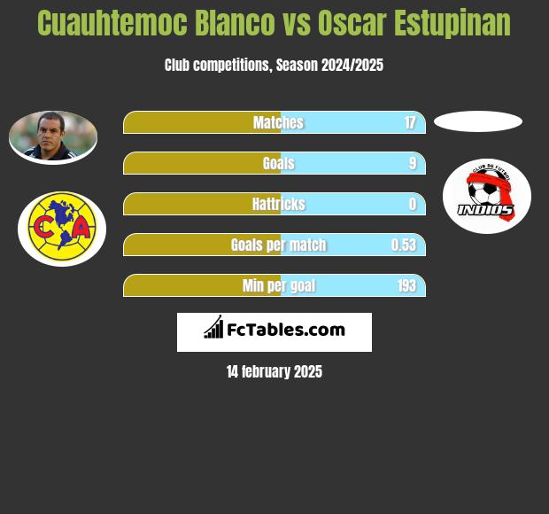 Cuauhtemoc Blanco vs Oscar Estupinan h2h player stats