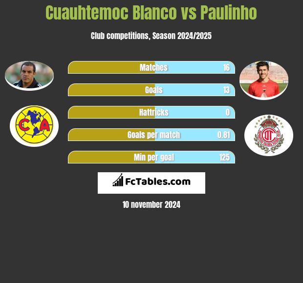 Cuauhtemoc Blanco vs Paulinho h2h player stats