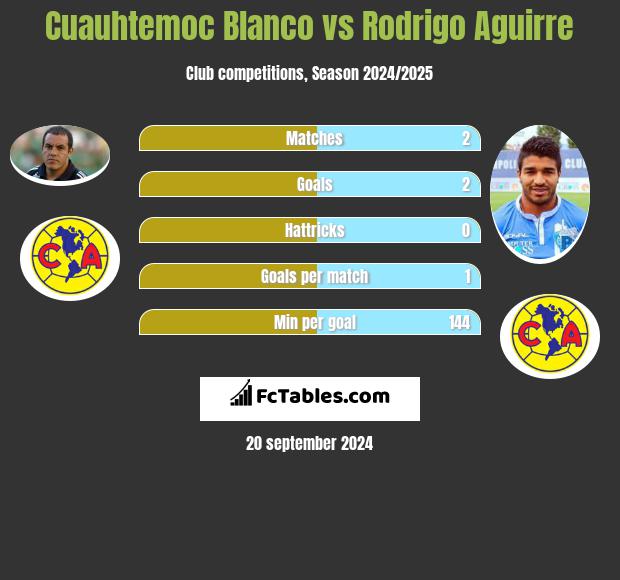 Cuauhtemoc Blanco vs Rodrigo Aguirre h2h player stats