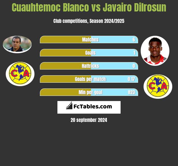 Cuauhtemoc Blanco vs Javairo Dilrosun h2h player stats