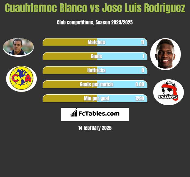 Cuauhtemoc Blanco vs Jose Luis Rodriguez h2h player stats