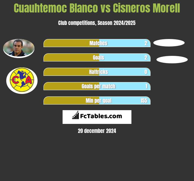 Cuauhtemoc Blanco vs Cisneros Morell h2h player stats