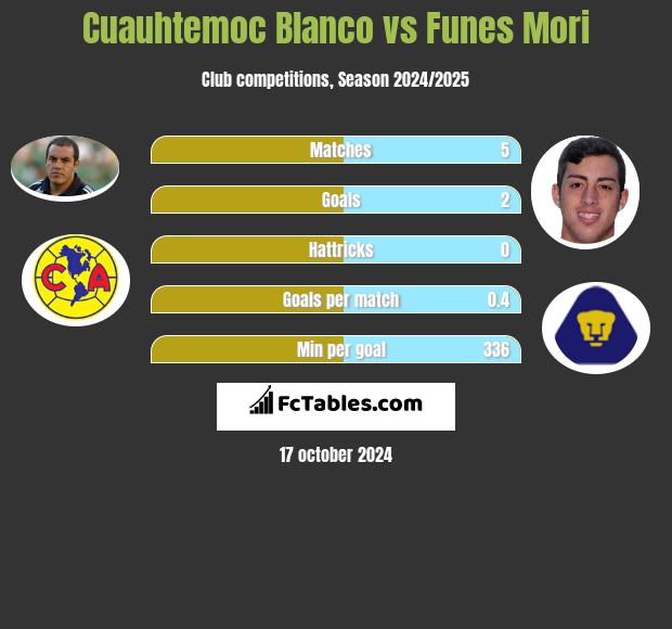 Cuauhtemoc Blanco vs Funes Mori h2h player stats