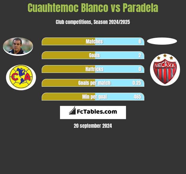 Cuauhtemoc Blanco vs Paradela h2h player stats