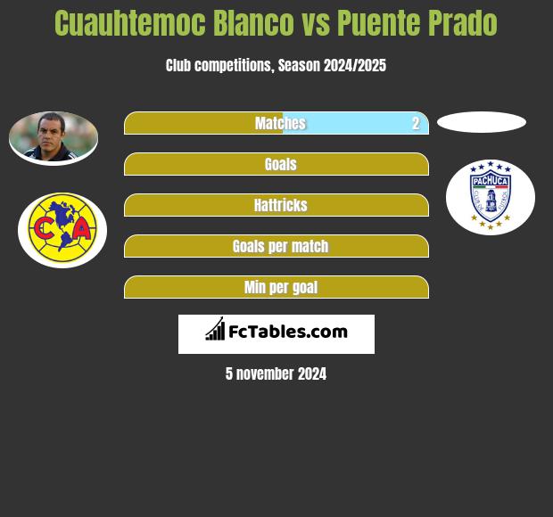 Cuauhtemoc Blanco vs Puente Prado h2h player stats