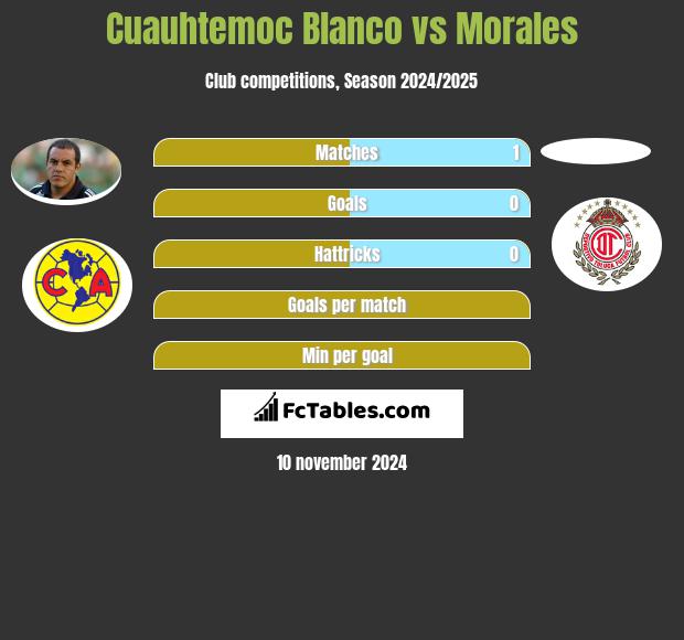 Cuauhtemoc Blanco vs Morales h2h player stats