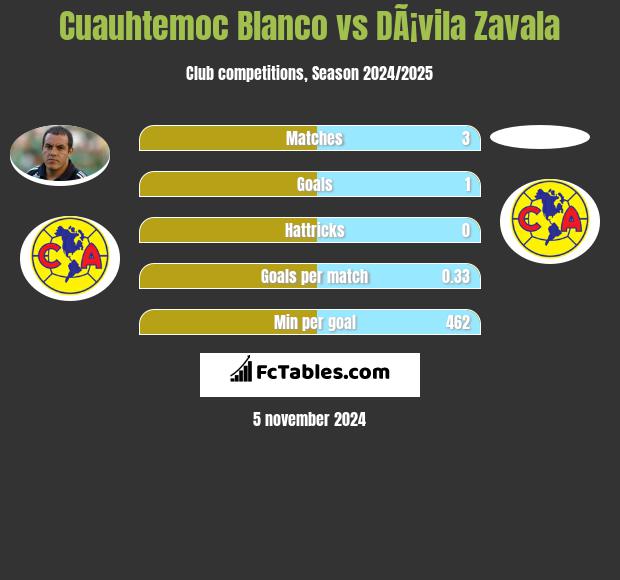 Cuauhtemoc Blanco vs DÃ¡vila Zavala h2h player stats