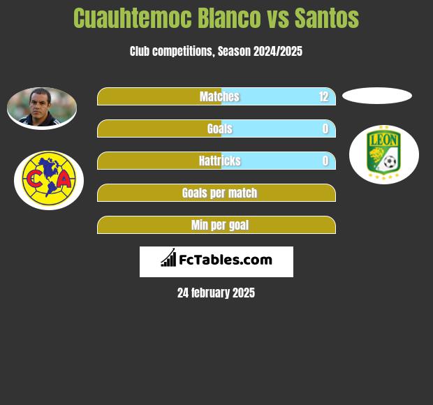 Cuauhtemoc Blanco vs Santos h2h player stats