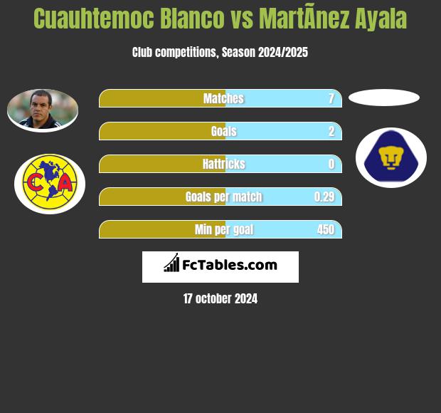 Cuauhtemoc Blanco vs MartÃ­nez Ayala h2h player stats