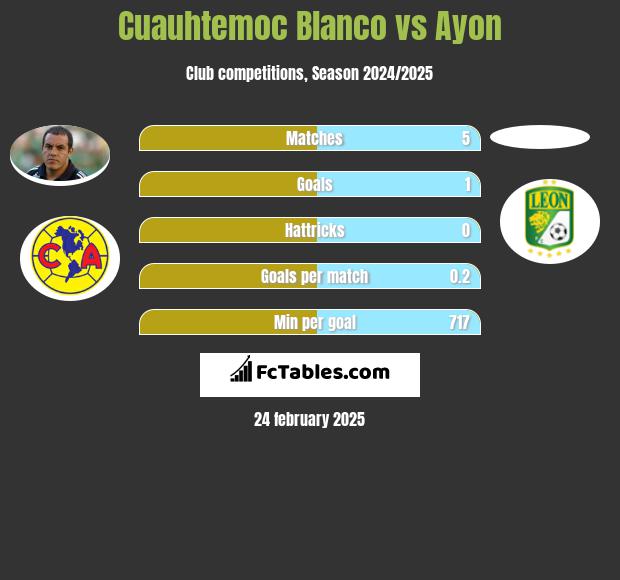 Cuauhtemoc Blanco vs Ayon h2h player stats