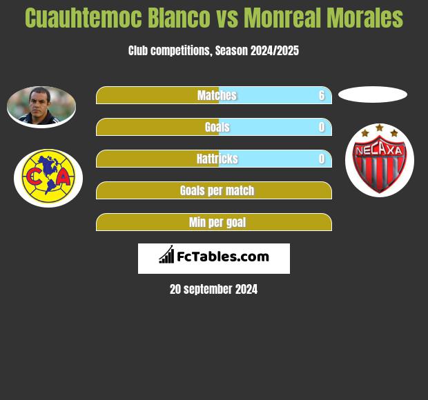 Cuauhtemoc Blanco vs Monreal Morales h2h player stats