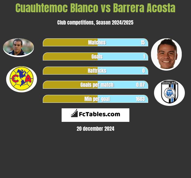 Cuauhtemoc Blanco vs Barrera Acosta h2h player stats