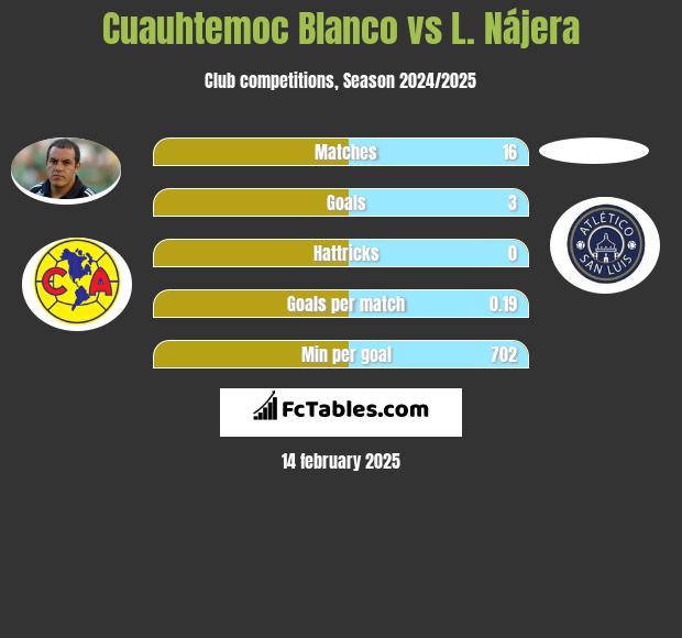 Cuauhtemoc Blanco vs L. Nájera h2h player stats