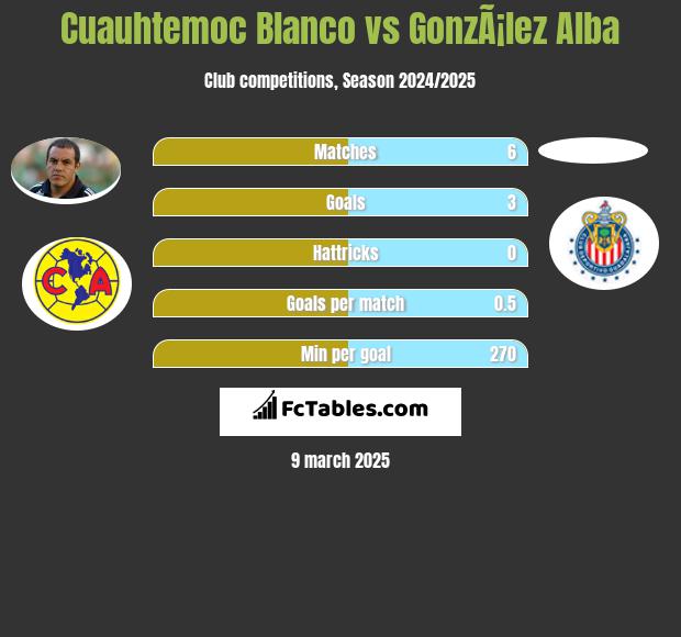 Cuauhtemoc Blanco vs GonzÃ¡lez Alba h2h player stats