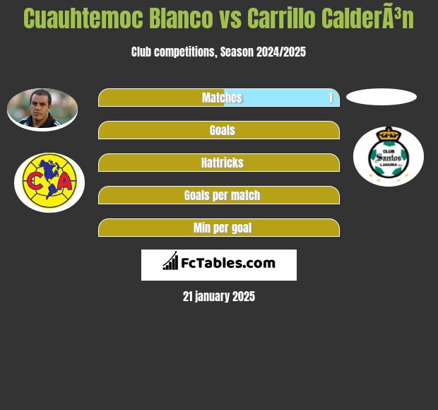 Cuauhtemoc Blanco vs Carrillo CalderÃ³n h2h player stats