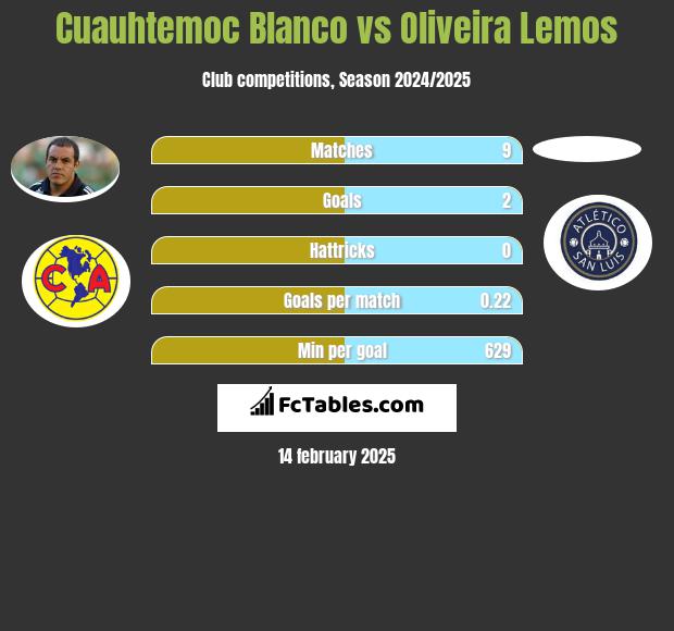 Cuauhtemoc Blanco vs Oliveira Lemos h2h player stats