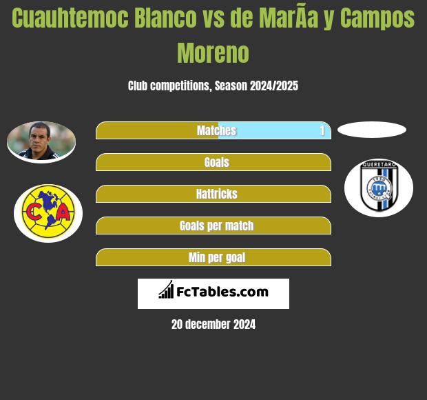 Cuauhtemoc Blanco vs de MarÃ­a y Campos Moreno h2h player stats