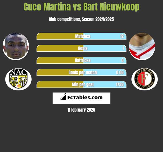 Cuco Martina vs Bart Nieuwkoop h2h player stats