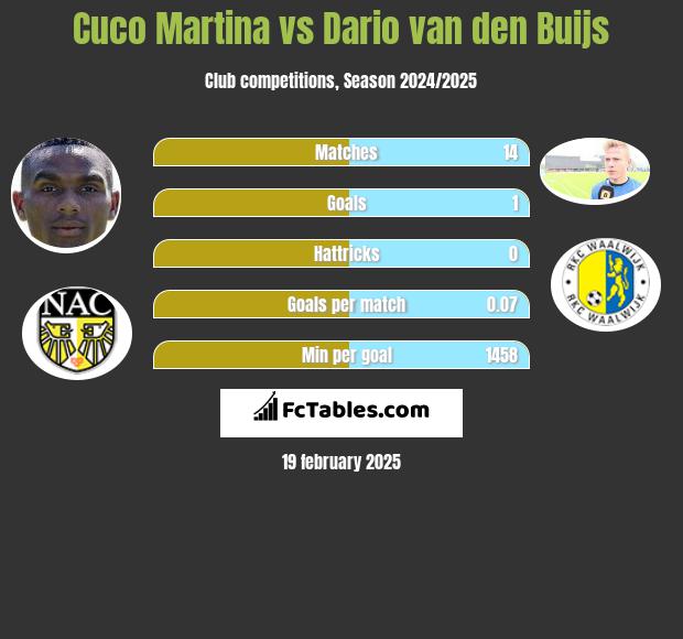 Cuco Martina vs Dario van den Buijs h2h player stats