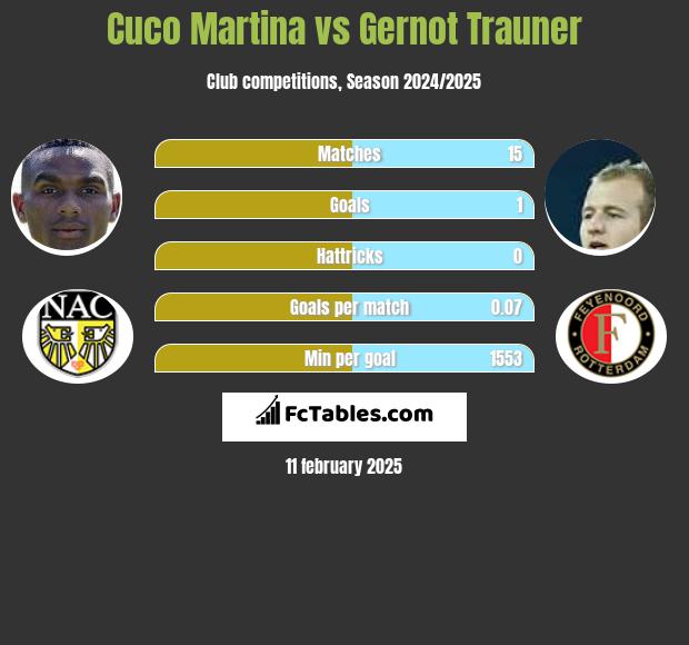 Cuco Martina vs Gernot Trauner h2h player stats