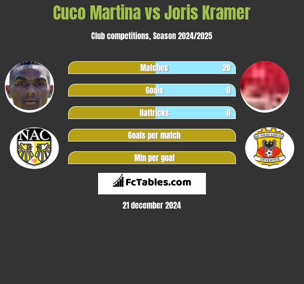 Cuco Martina vs Joris Kramer h2h player stats