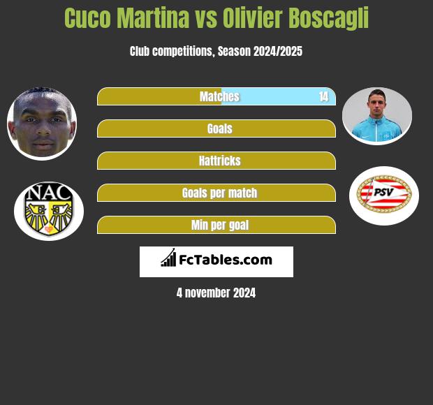 Cuco Martina vs Olivier Boscagli h2h player stats