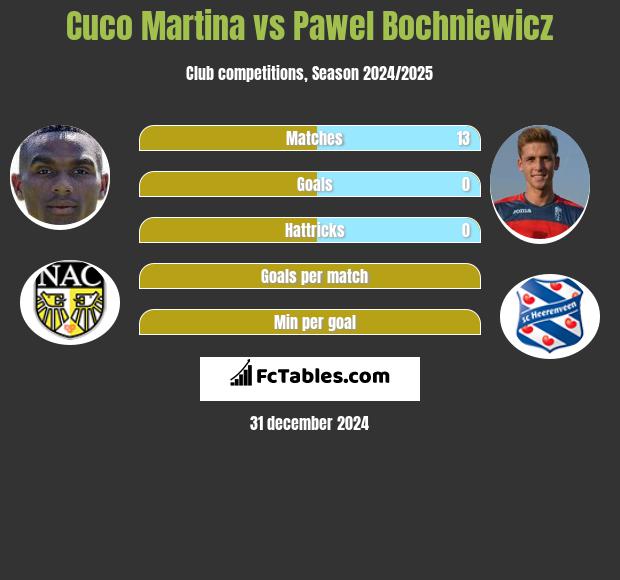 Cuco Martina vs Paweł Bochniewicz h2h player stats