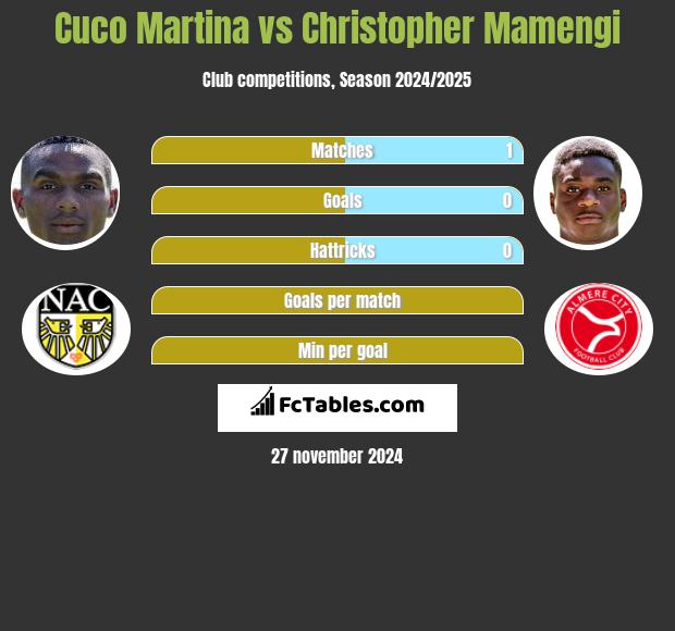 Cuco Martina vs Christopher Mamengi h2h player stats