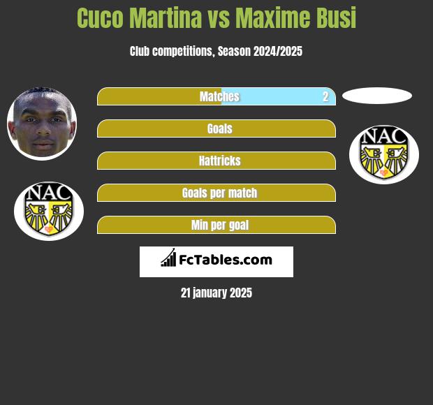 Cuco Martina vs Maxime Busi h2h player stats