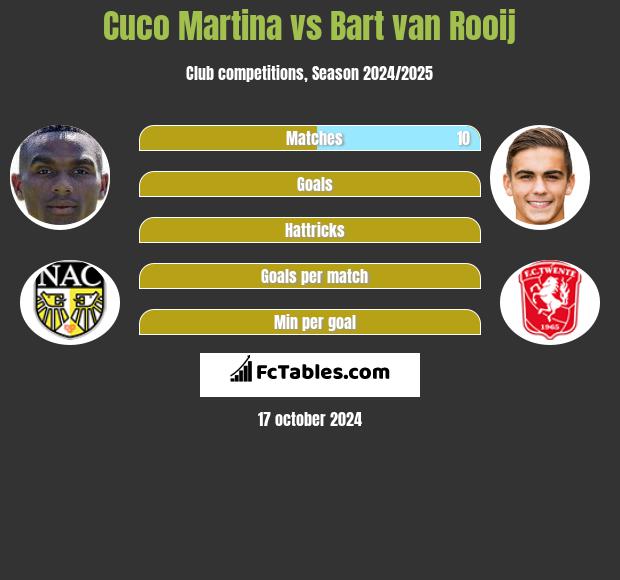 Cuco Martina vs Bart van Rooij h2h player stats