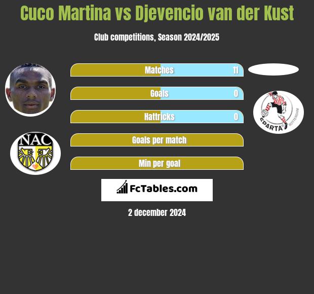 Cuco Martina vs Djevencio van der Kust h2h player stats