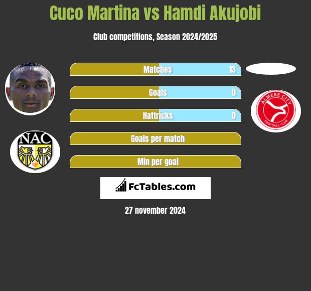 Cuco Martina vs Hamdi Akujobi h2h player stats