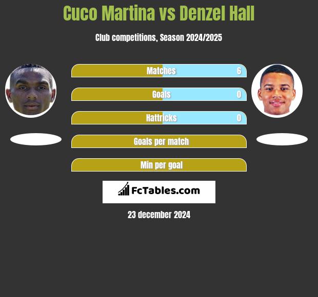 Cuco Martina vs Denzel Hall h2h player stats