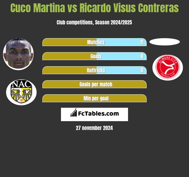 Cuco Martina vs Ricardo Visus Contreras h2h player stats