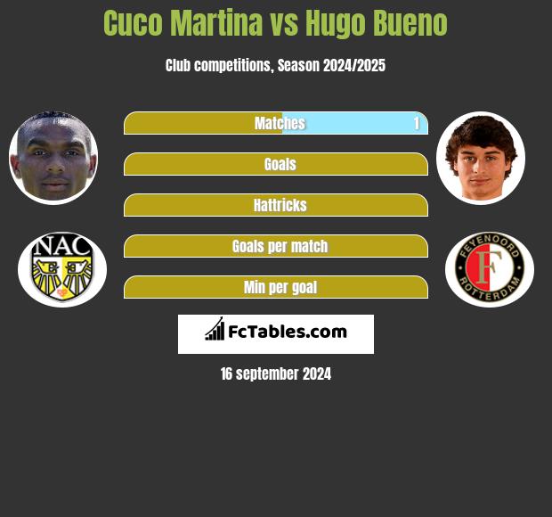 Cuco Martina vs Hugo Bueno h2h player stats