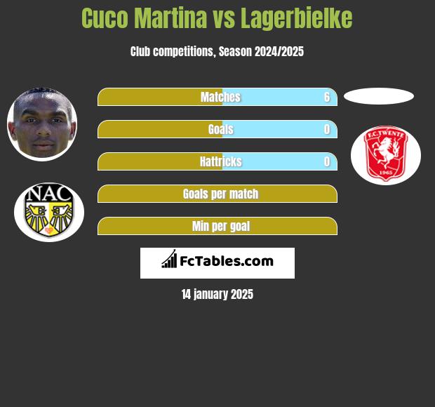 Cuco Martina vs Lagerbielke h2h player stats