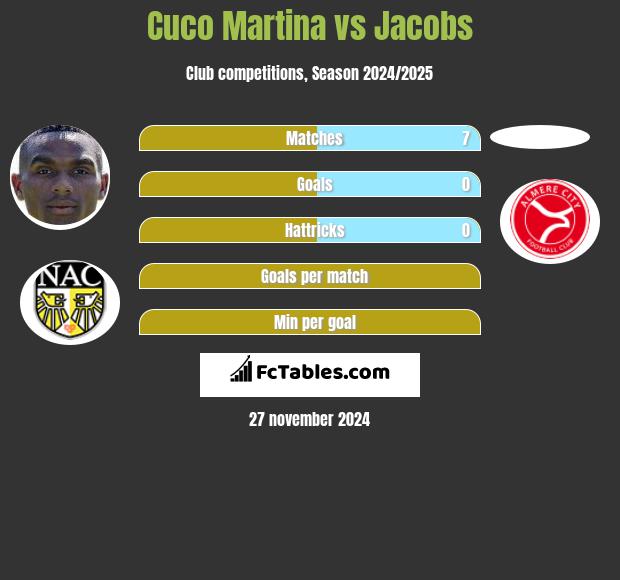 Cuco Martina vs Jacobs h2h player stats