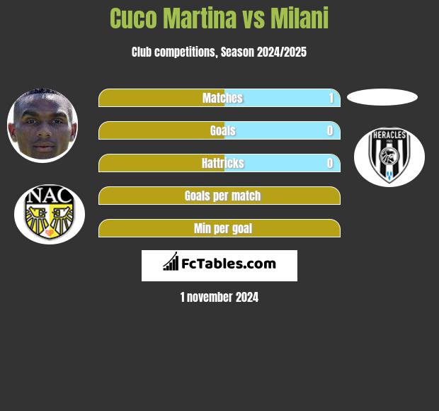 Cuco Martina vs Milani h2h player stats