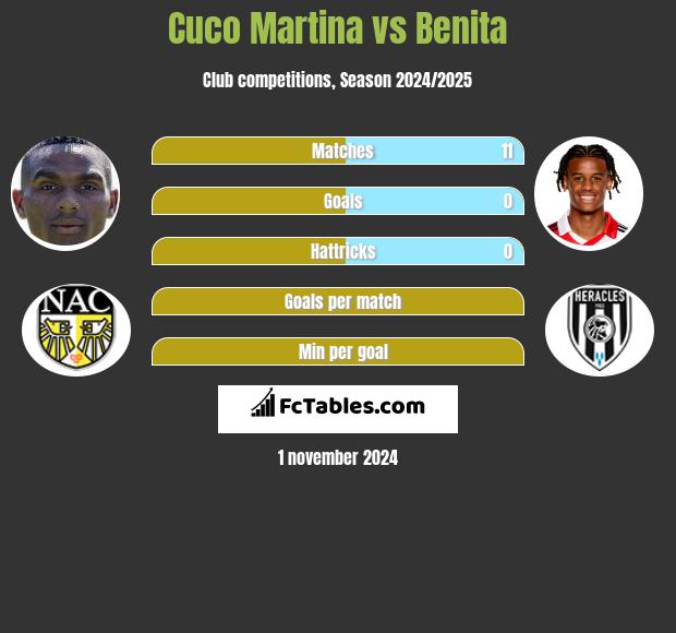 Cuco Martina vs Benita h2h player stats