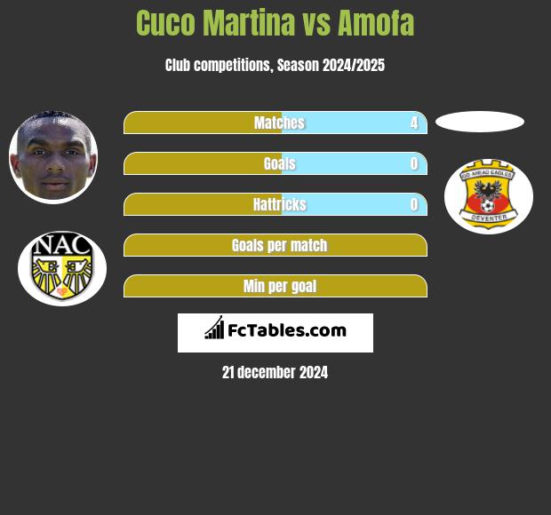 Cuco Martina vs Amofa h2h player stats