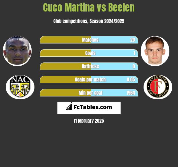 Cuco Martina vs Beelen h2h player stats