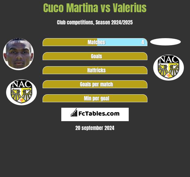 Cuco Martina vs Valerius h2h player stats