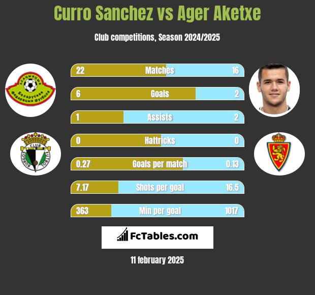 Curro Sanchez vs Ager Aketxe h2h player stats