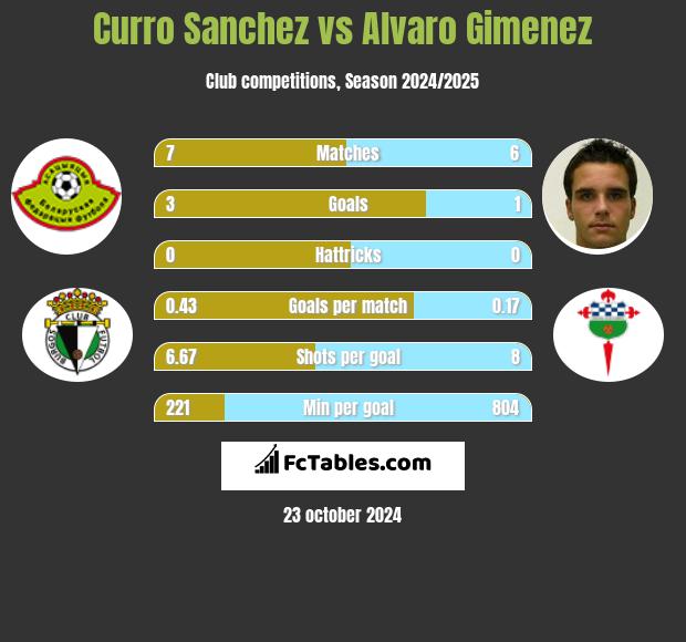 Curro Sanchez vs Alvaro Gimenez h2h player stats