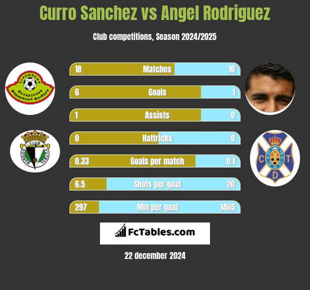 Curro Sanchez vs Angel Rodriguez h2h player stats