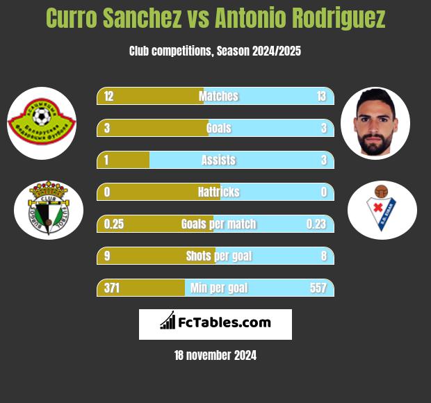 Curro Sanchez vs Antonio Rodriguez h2h player stats