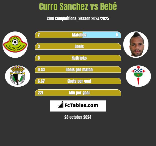 Curro Sanchez vs Bebe h2h player stats